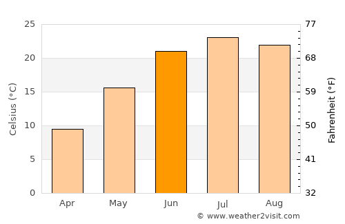 Yorkville average temperature in June