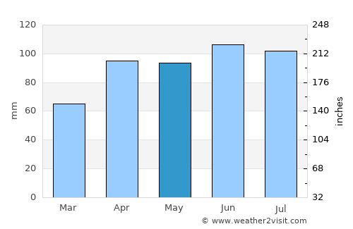 Yorkville average rain in May