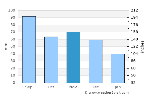 Yorkville average rain in November