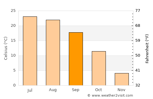 Yorkville average temperature in September