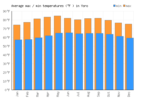 Yoro average minimum / maximum temperatures (Fahrenheit)