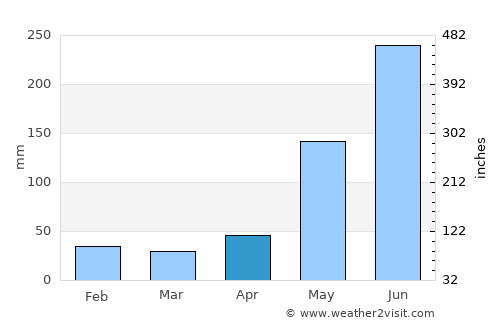 Yoro average rain in April