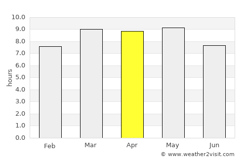 Yoro average rain in April
