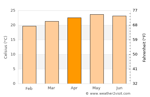 Yoro average temperature in April