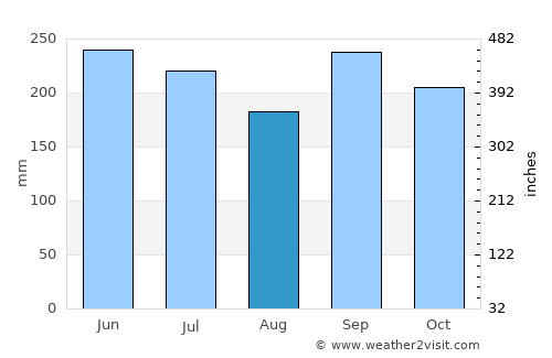 Yoro average rain in August