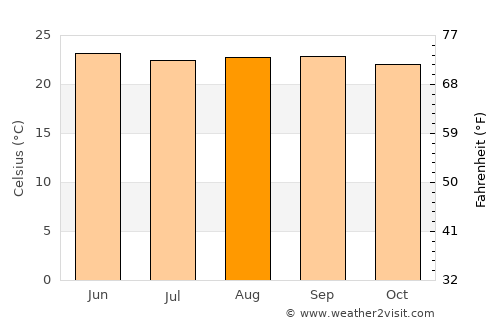 Yoro average temperature in August