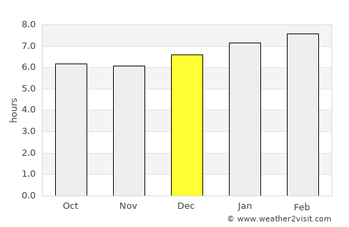 Yoro average rain in December