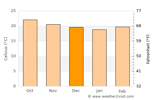 Yoro average temperature in December