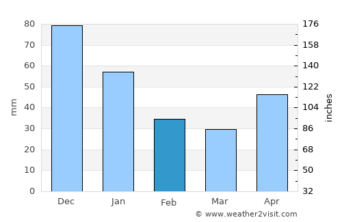 Yoro average rain in February