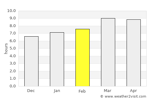 Yoro average rain in February