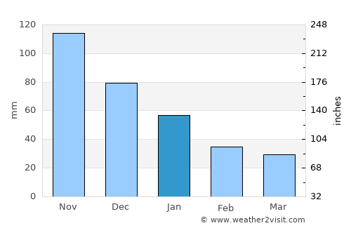 Yoro average rain in January
