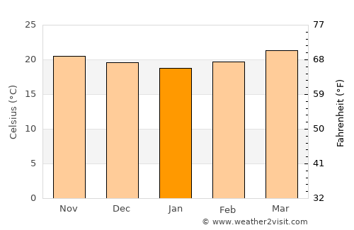 Yoro average temperature in January