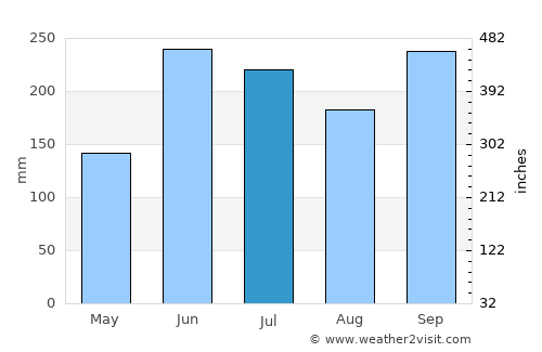 Yoro average rain in July