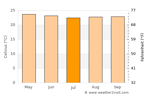 Yoro average temperature in July