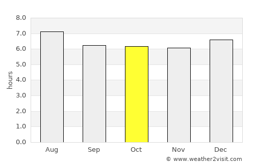 Yoro average rain in October