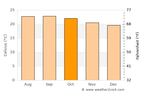 Yoro average temperature in October