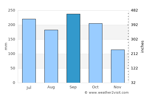 Yoro average rain in September