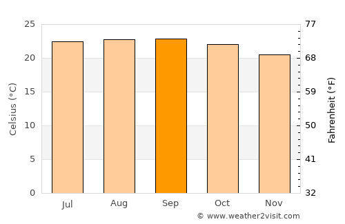 Yoro average temperature in September