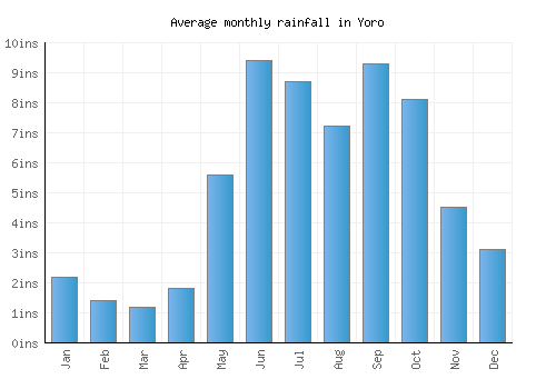 Yoro monthly rainfall chart (inches)