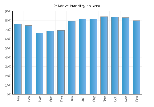 Yoro relative humidity averages