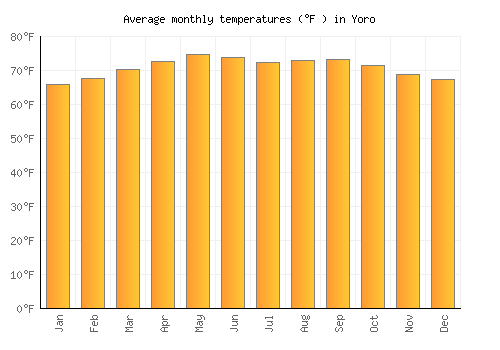 Yoro average temperature chart (Fahrenheit)
