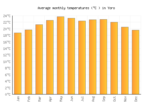 Yoro average temperature chart (Celsius)