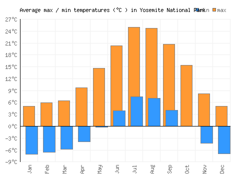 Yosemite National Park average minimum / maximum temperatures (Celsius)