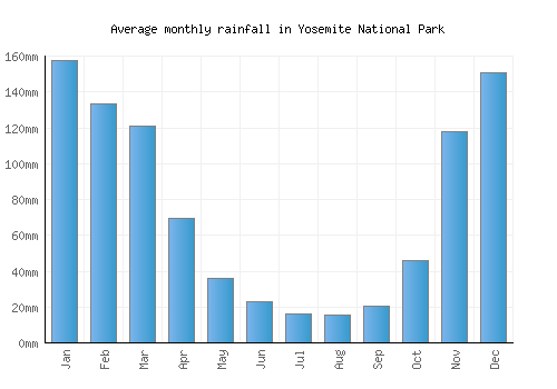 Yosemite National Park monthly rainfall chart (mm)