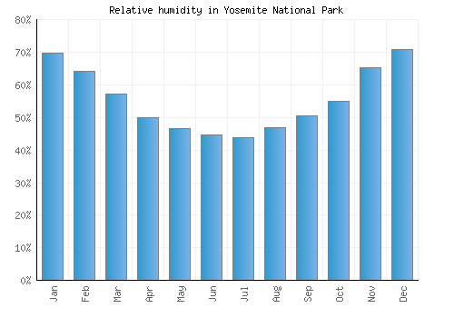 Yosemite National Park relative humidity averages