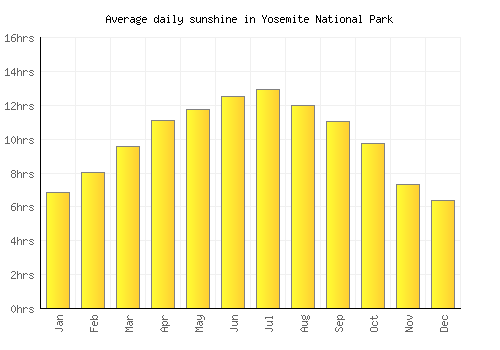 Yosemite National Park average daily sunshine chart