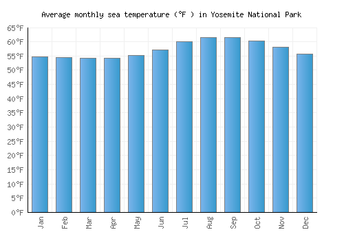 Yosemite National Park average sea temperature chart (Fahrenheit)