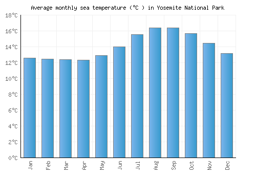 Yosemite National Park average sea temperature chart (Celsius)