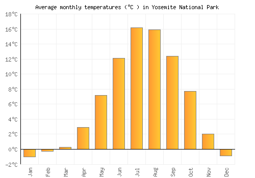 Yosemite National Park average temperature chart (Celsius)