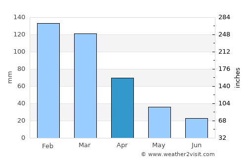 Yosemite National Park average rain in April