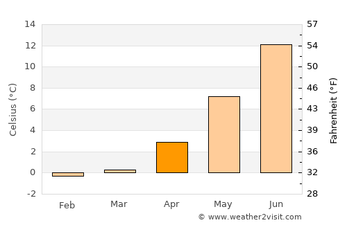 Yosemite National Park average temperature in April