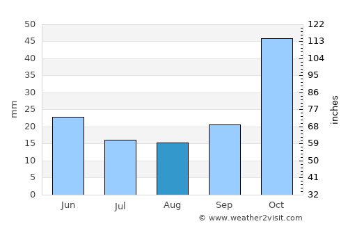 Yosemite National Park average rain in August