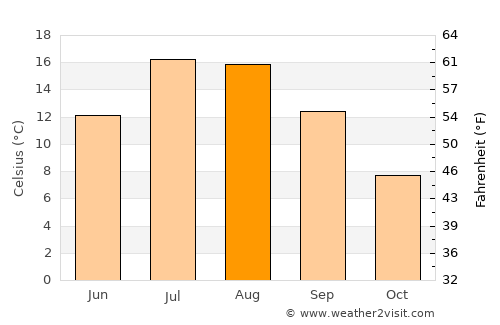 Yosemite National Park average temperature in August