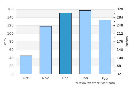 Yosemite National Park average rain in December