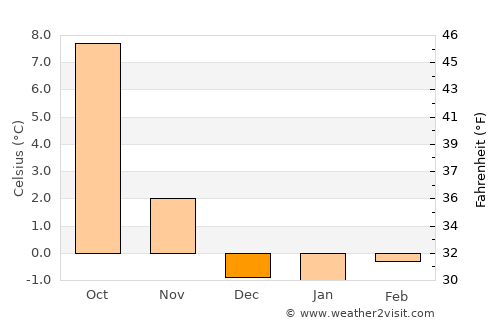 Yosemite National Park average temperature in December
