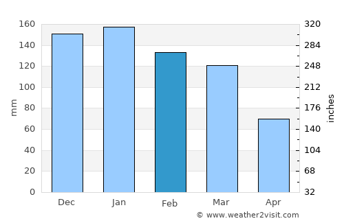 Yosemite National Park average rain in February