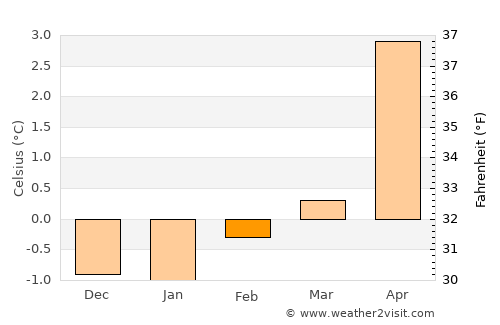 Yosemite National Park average temperature in February