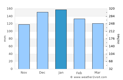 Yosemite National Park average rain in January