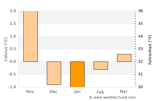Yosemite National Park average temperature in January