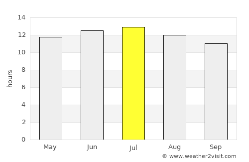 Yosemite National Park average rain in July