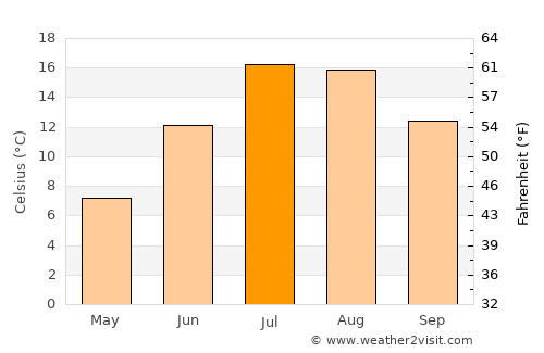 Yosemite National Park average temperature in July