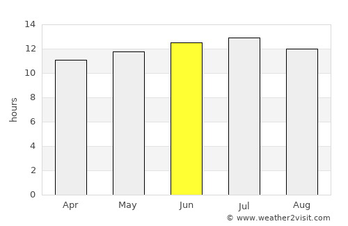 Yosemite National Park average rain in June
