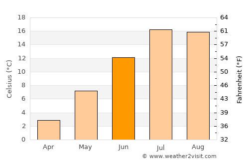 Yosemite National Park average temperature in June