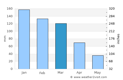 Yosemite National Park average rain in March