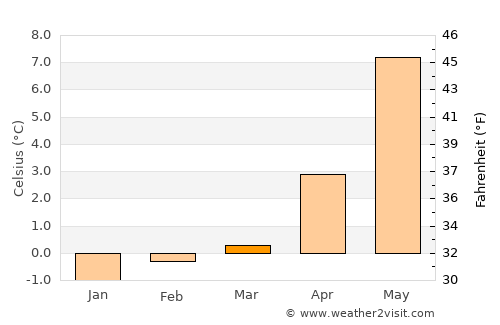 Yosemite National Park average temperature in March