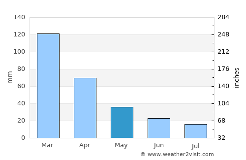 Yosemite National Park average rain in May